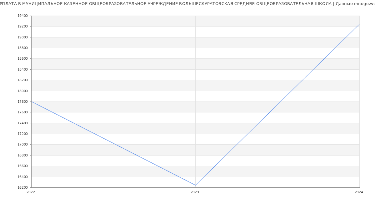 Статистика зарплат МУНИЦИПАЛЬНОЕ КАЗЕННОЕ ОБЩЕОБРАЗОВАТЕЛЬНОЕ УЧРЕЖДЕНИЕ БОЛЬШЕСКУРАТОВСКАЯ СРЕДНЯЯ ОБЩЕОБРАЗОВАТЕЛЬНАЯ ШКОЛА
