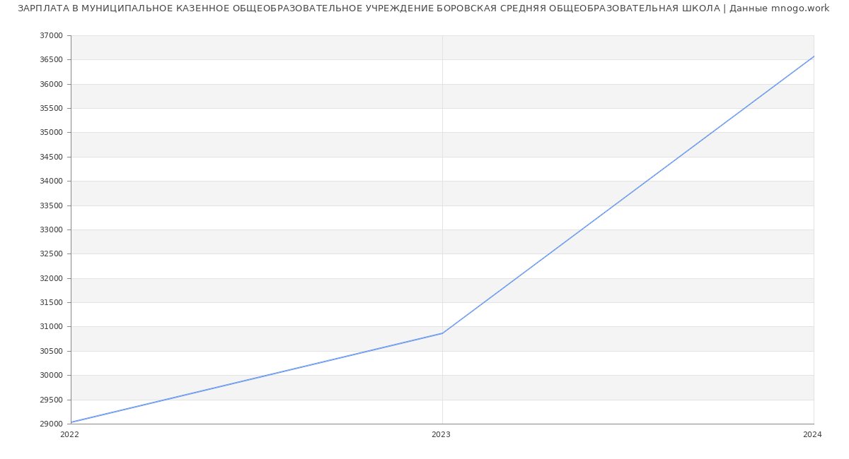 Статистика зарплат МУНИЦИПАЛЬНОЕ КАЗЕННОЕ ОБЩЕОБРАЗОВАТЕЛЬНОЕ УЧРЕЖДЕНИЕ БОРОВСКАЯ СРЕДНЯЯ ОБЩЕОБРАЗОВАТЕЛЬНАЯ ШКОЛА
