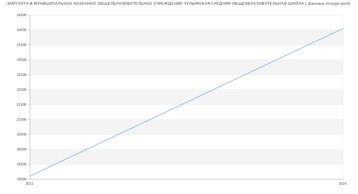 Статистика зарплат МУНИЦИПАЛЬНОЕ КАЗЕННОЕ ОБЩЕОБРАЗОВАТЕЛЬНОЕ УЧРЕЖДЕНИЕ ЧУЛЫМСКАЯ СРЕДНЯЯ ОБЩЕОБРАЗОВАТЕЛЬНАЯ ШКОЛА