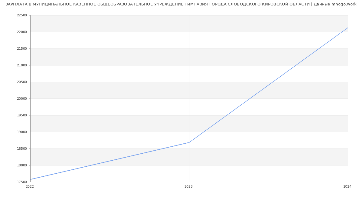 Статистика зарплат МУНИЦИПАЛЬНОЕ КАЗЕННОЕ ОБЩЕОБРАЗОВАТЕЛЬНОЕ УЧРЕЖДЕНИЕ ГИМНАЗИЯ ГОРОДА СЛОБОДСКОГО КИРОВСКОЙ ОБЛАСТИ
