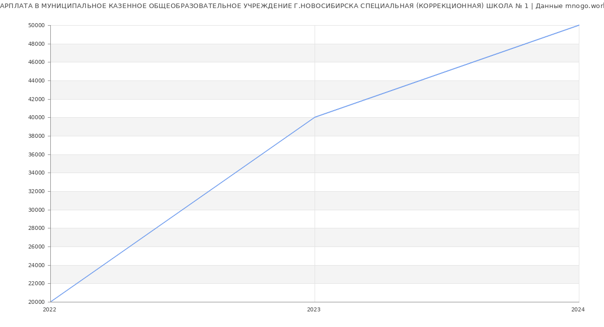 Статистика зарплат МУНИЦИПАЛЬНОЕ КАЗЕННОЕ ОБЩЕОБРАЗОВАТЕЛЬНОЕ УЧРЕЖДЕНИЕ Г.НОВОСИБИРСКА СПЕЦИАЛЬНАЯ (КОРРЕКЦИОННАЯ) ШКОЛА № 1