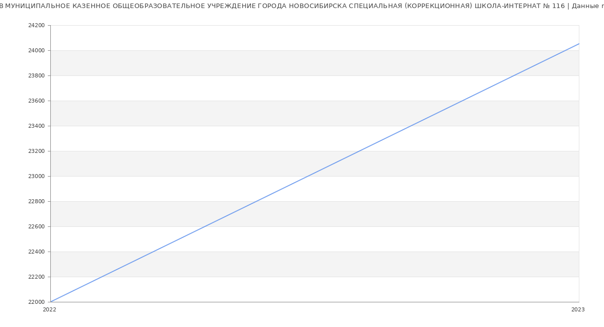 Статистика зарплат МУНИЦИПАЛЬНОЕ КАЗЕННОЕ ОБЩЕОБРАЗОВАТЕЛЬНОЕ УЧРЕЖДЕНИЕ ГОРОДА НОВОСИБИРСКА СПЕЦИАЛЬНАЯ (КОРРЕКЦИОННАЯ) ШКОЛА-ИНТЕРНАТ № 116