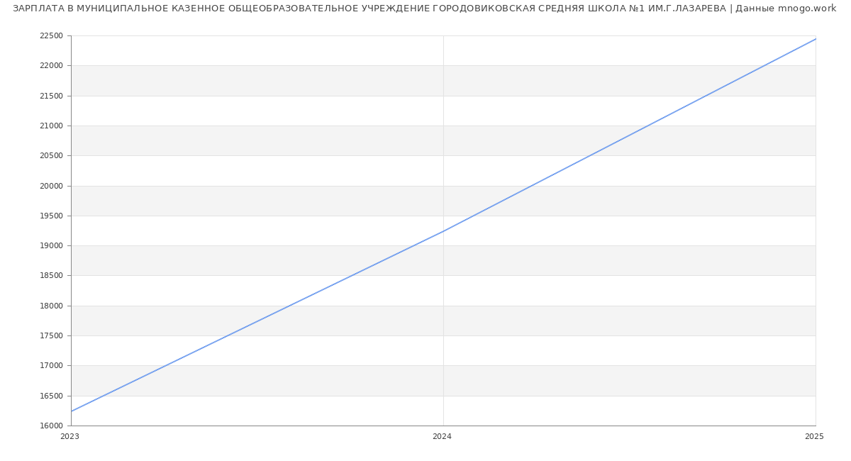Статистика зарплат МУНИЦИПАЛЬНОЕ КАЗЕННОЕ ОБЩЕОБРАЗОВАТЕЛЬНОЕ УЧРЕЖДЕНИЕ ГОРОДОВИКОВСКАЯ СРЕДНЯЯ ШКОЛА №1 ИМ.Г.ЛАЗАРЕВА