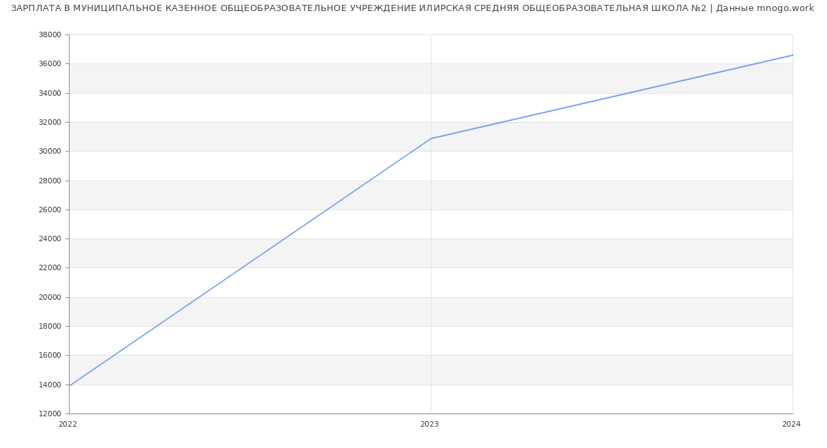 Статистика зарплат МУНИЦИПАЛЬНОЕ КАЗЕННОЕ ОБЩЕОБРАЗОВАТЕЛЬНОЕ УЧРЕЖДЕНИЕ ИЛИРСКАЯ СРЕДНЯЯ ОБЩЕОБРАЗОВАТЕЛЬНАЯ ШКОЛА №2