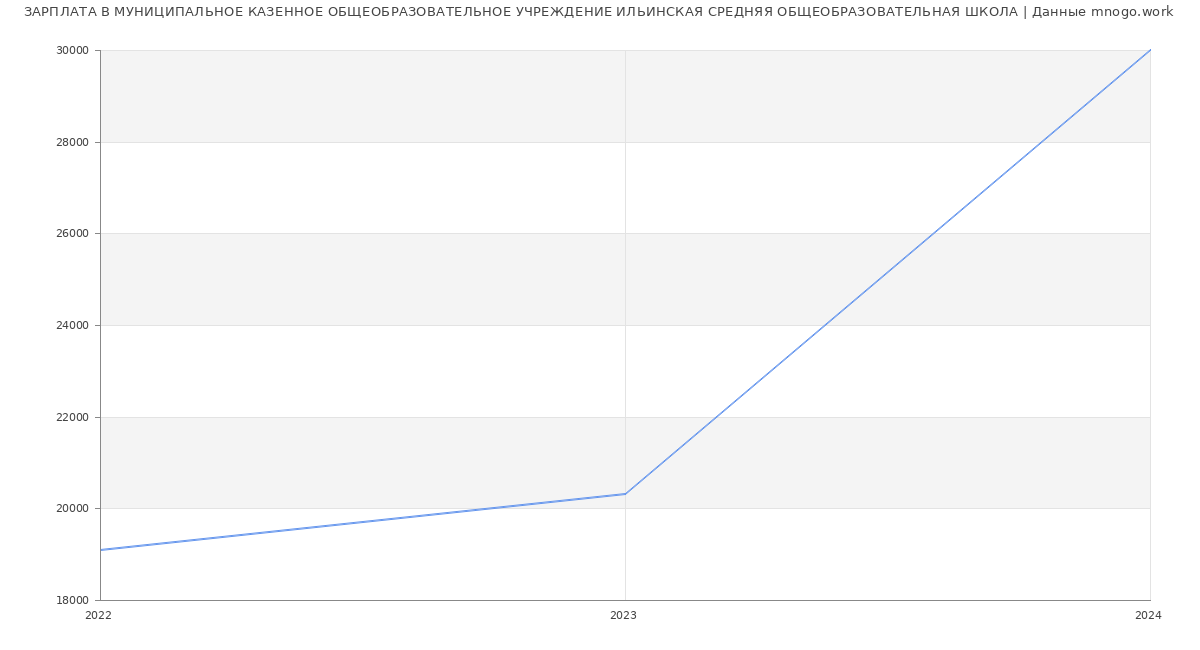 Статистика зарплат МУНИЦИПАЛЬНОЕ КАЗЕННОЕ ОБЩЕОБРАЗОВАТЕЛЬНОЕ УЧРЕЖДЕНИЕ ИЛЬИНСКАЯ СРЕДНЯЯ ОБЩЕОБРАЗОВАТЕЛЬНАЯ ШКОЛА