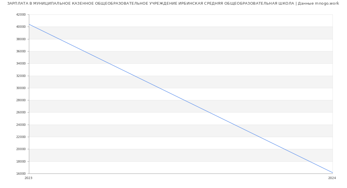 Статистика зарплат МУНИЦИПАЛЬНОЕ КАЗЕННОЕ ОБЩЕОБРАЗОВАТЕЛЬНОЕ УЧРЕЖДЕНИЕ ИРБИНСКАЯ СРЕДНЯЯ ОБЩЕОБРАЗОВАТЕЛЬНАЯ ШКОЛА