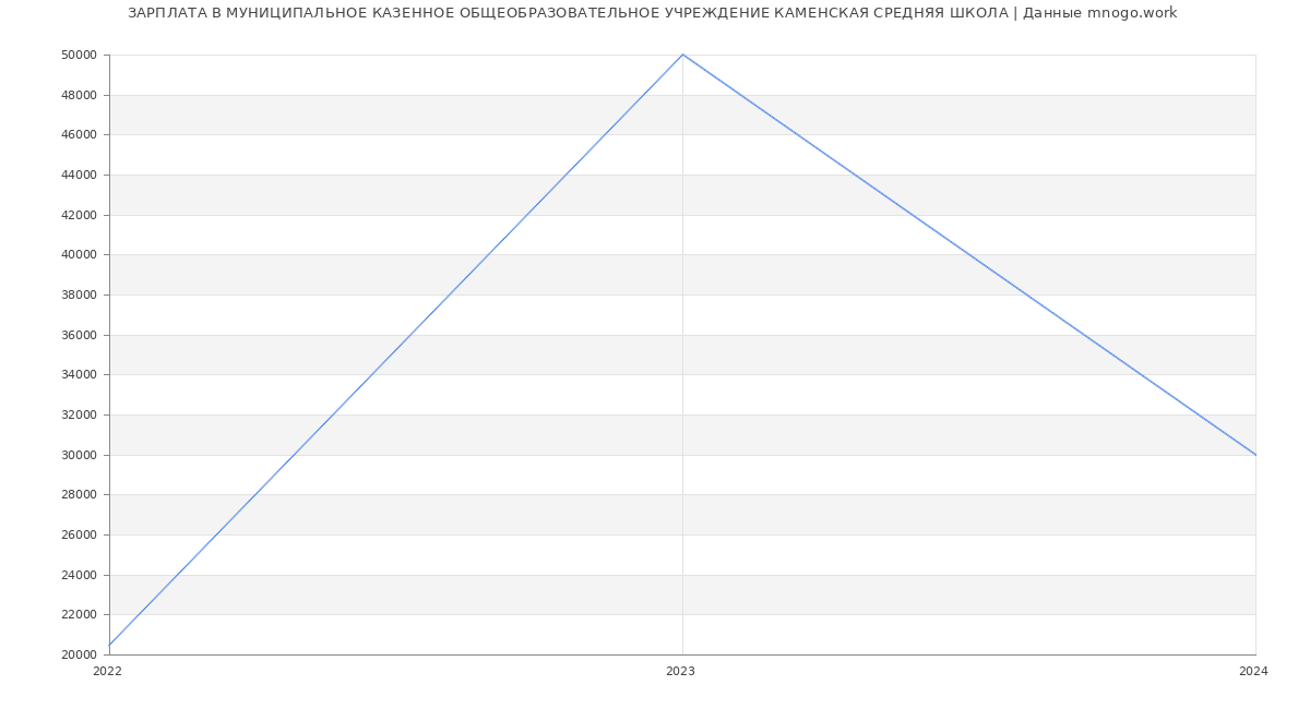Статистика зарплат МУНИЦИПАЛЬНОЕ КАЗЕННОЕ ОБЩЕОБРАЗОВАТЕЛЬНОЕ УЧРЕЖДЕНИЕ КАМЕНСКАЯ СРЕДНЯЯ ШКОЛА