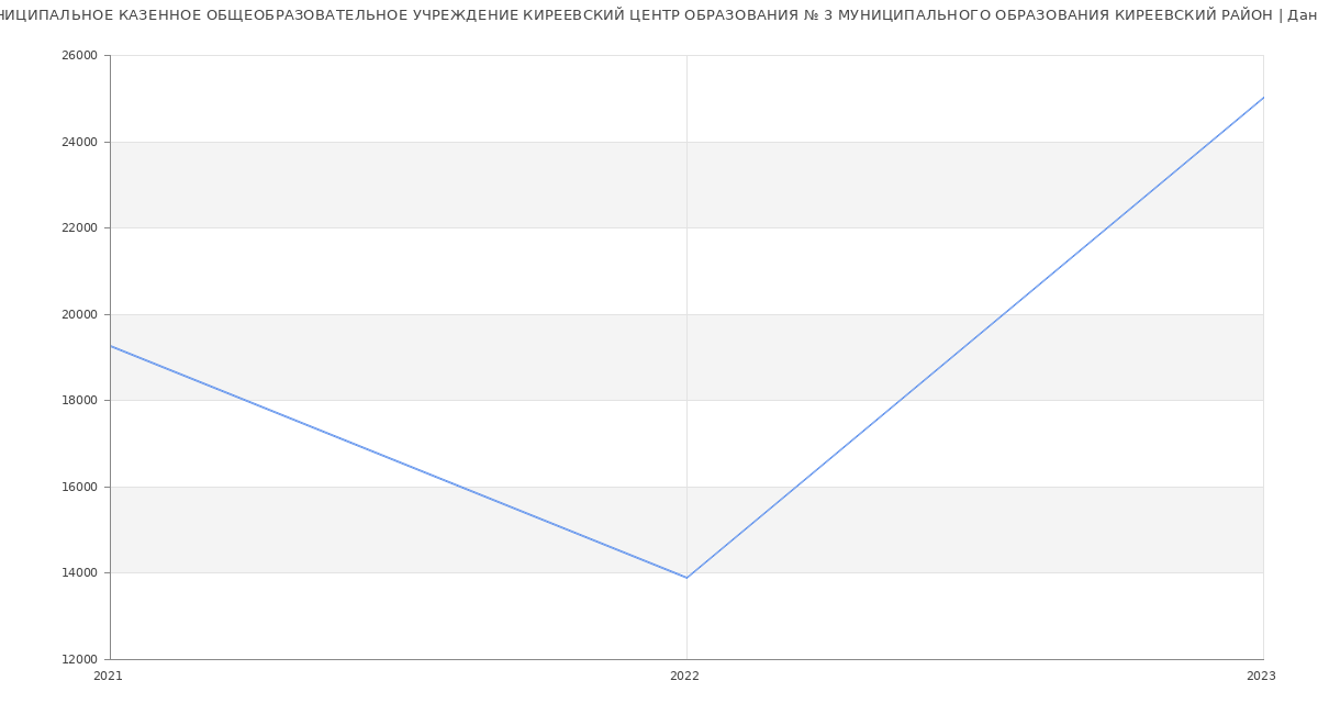 Статистика зарплат МУНИЦИПАЛЬНОЕ КАЗЕННОЕ ОБЩЕОБРАЗОВАТЕЛЬНОЕ УЧРЕЖДЕНИЕ КИРЕЕВСКИЙ ЦЕНТР ОБРАЗОВАНИЯ № 3 МУНИЦИПАЛЬНОГО ОБРАЗОВАНИЯ КИРЕЕВСКИЙ РАЙОН