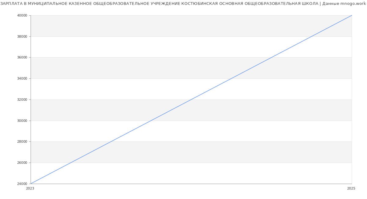 Статистика зарплат МУНИЦИПАЛЬНОЕ КАЗЕННОЕ ОБЩЕОБРАЗОВАТЕЛЬНОЕ УЧРЕЖДЕНИЕ КОСТЮБИНСКАЯ ОСНОВНАЯ ОБЩЕОБРАЗОВАТЕЛЬНАЯ ШКОЛА