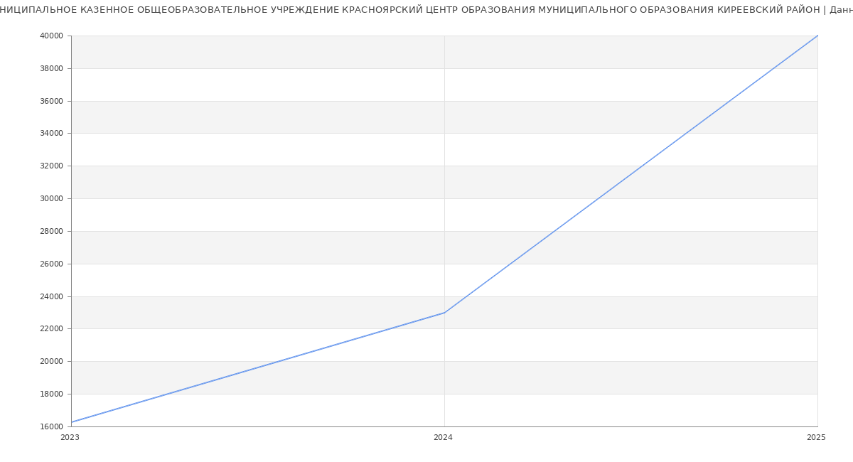 Статистика зарплат МУНИЦИПАЛЬНОЕ КАЗЕННОЕ ОБЩЕОБРАЗОВАТЕЛЬНОЕ УЧРЕЖДЕНИЕ КРАСНОЯРСКИЙ ЦЕНТР ОБРАЗОВАНИЯ МУНИЦИПАЛЬНОГО ОБРАЗОВАНИЯ КИРЕЕВСКИЙ РАЙОН