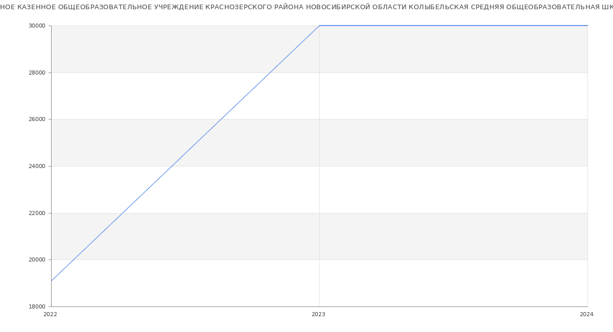 Статистика зарплат МУНИЦИПАЛЬНОЕ КАЗЕННОЕ ОБЩЕОБРАЗОВАТЕЛЬНОЕ УЧРЕЖДЕНИЕ КРАСНОЗЕРСКОГО РАЙОНА НОВОСИБИРСКОЙ ОБЛАСТИ КОЛЫБЕЛЬСКАЯ СРЕДНЯЯ ОБЩЕОБРАЗОВАТЕЛЬНАЯ ШКОЛА