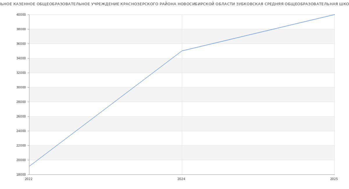 Статистика зарплат МУНИЦИПАЛЬНОЕ КАЗЕННОЕ ОБЩЕОБРАЗОВАТЕЛЬНОЕ УЧРЕЖДЕНИЕ КРАСНОЗЕРСКОГО РАЙОНА НОВОСИБИРСКОЙ ОБЛАСТИ ЗУБКОВСКАЯ СРЕДНЯЯ ОБЩЕОБРАЗОВАТЕЛЬНАЯ ШКОЛА