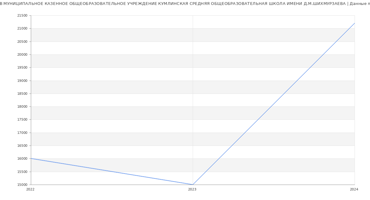 Статистика зарплат МУНИЦИПАЛЬНОЕ КАЗЕННОЕ ОБЩЕОБРАЗОВАТЕЛЬНОЕ УЧРЕЖДЕНИЕ КУМЛИНСКАЯ СРЕДНЯЯ ОБЩЕОБРАЗОВАТЕЛЬНАЯ ШКОЛА ИМЕНИ Д.М.ШИХМУРЗАЕВА
