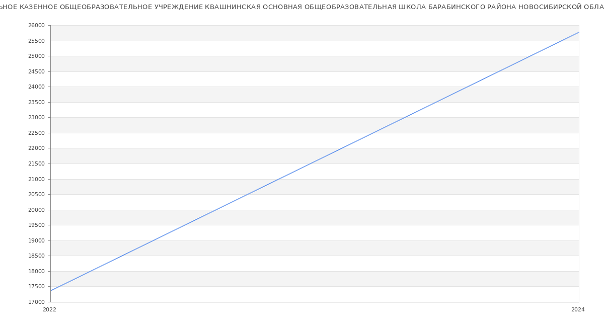 Статистика зарплат МУНИЦИПАЛЬНОЕ КАЗЕННОЕ ОБЩЕОБРАЗОВАТЕЛЬНОЕ УЧРЕЖДЕНИЕ КВАШНИНСКАЯ ОСНОВНАЯ ОБЩЕОБРАЗОВАТЕЛЬНАЯ ШКОЛА БАРАБИНСКОГО РАЙОНА НОВОСИБИРСКОЙ ОБЛАСТИ