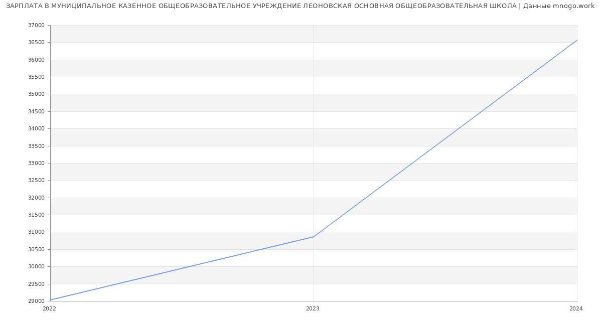 Статистика зарплат МУНИЦИПАЛЬНОЕ КАЗЕННОЕ ОБЩЕОБРАЗОВАТЕЛЬНОЕ УЧРЕЖДЕНИЕ ЛЕОНОВСКАЯ ОСНОВНАЯ ОБЩЕОБРАЗОВАТЕЛЬНАЯ ШКОЛА