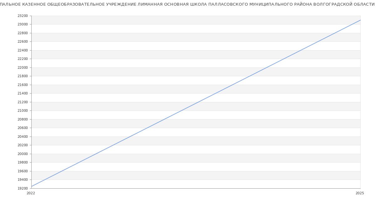 Статистика зарплат МУНИЦИПАЛЬНОЕ КАЗЕННОЕ ОБЩЕОБРАЗОВАТЕЛЬНОЕ УЧРЕЖДЕНИЕ ЛИМАННАЯ ОСНОВНАЯ ШКОЛА ПАЛЛАСОВСКОГО МУНИЦИПАЛЬНОГО РАЙОНА ВОЛГОГРАДСКОЙ ОБЛАСТИ