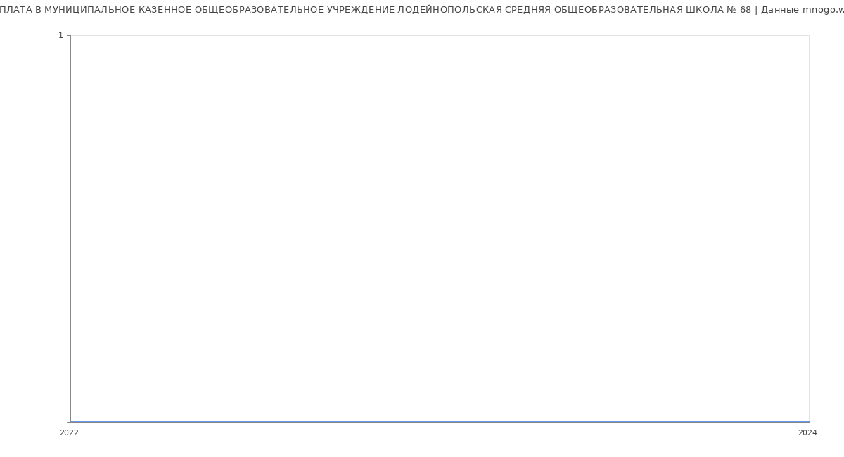 Статистика зарплат МУНИЦИПАЛЬНОЕ КАЗЕННОЕ ОБЩЕОБРАЗОВАТЕЛЬНОЕ УЧРЕЖДЕНИЕ ЛОДЕЙНОПОЛЬСКАЯ СРЕДНЯЯ ОБЩЕОБРАЗОВАТЕЛЬНАЯ ШКОЛА № 68