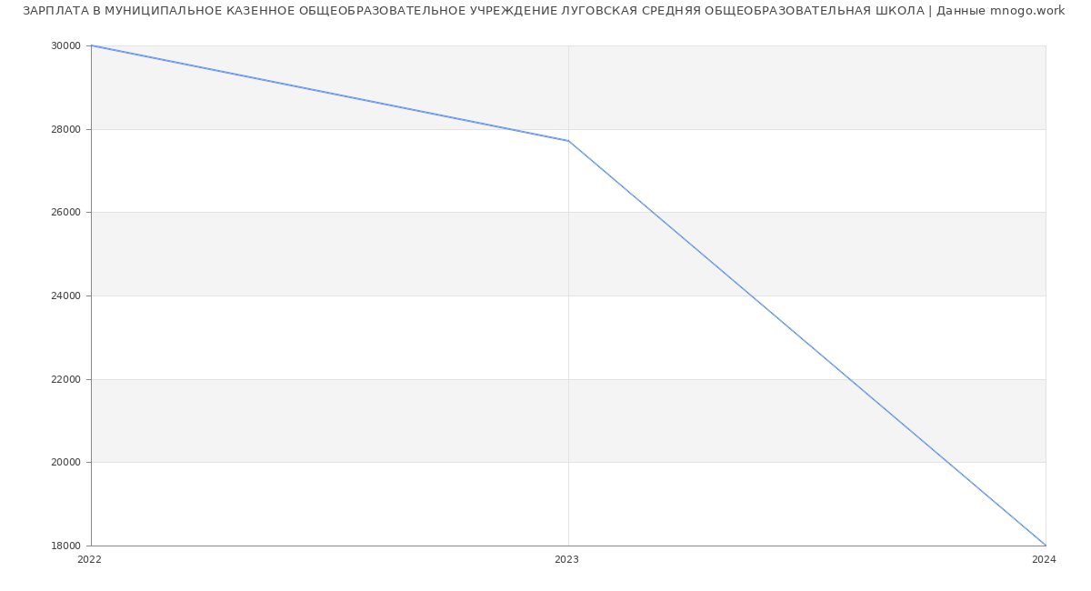 Статистика зарплат МУНИЦИПАЛЬНОЕ КАЗЕННОЕ ОБЩЕОБРАЗОВАТЕЛЬНОЕ УЧРЕЖДЕНИЕ ЛУГОВСКАЯ СРЕДНЯЯ ОБЩЕОБРАЗОВАТЕЛЬНАЯ ШКОЛА