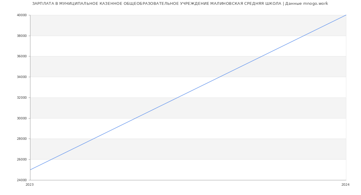 Статистика зарплат МУНИЦИПАЛЬНОЕ КАЗЕННОЕ ОБЩЕОБРАЗОВАТЕЛЬНОЕ УЧРЕЖДЕНИЕ МАЛИНОВСКАЯ СРЕДНЯЯ ШКОЛА