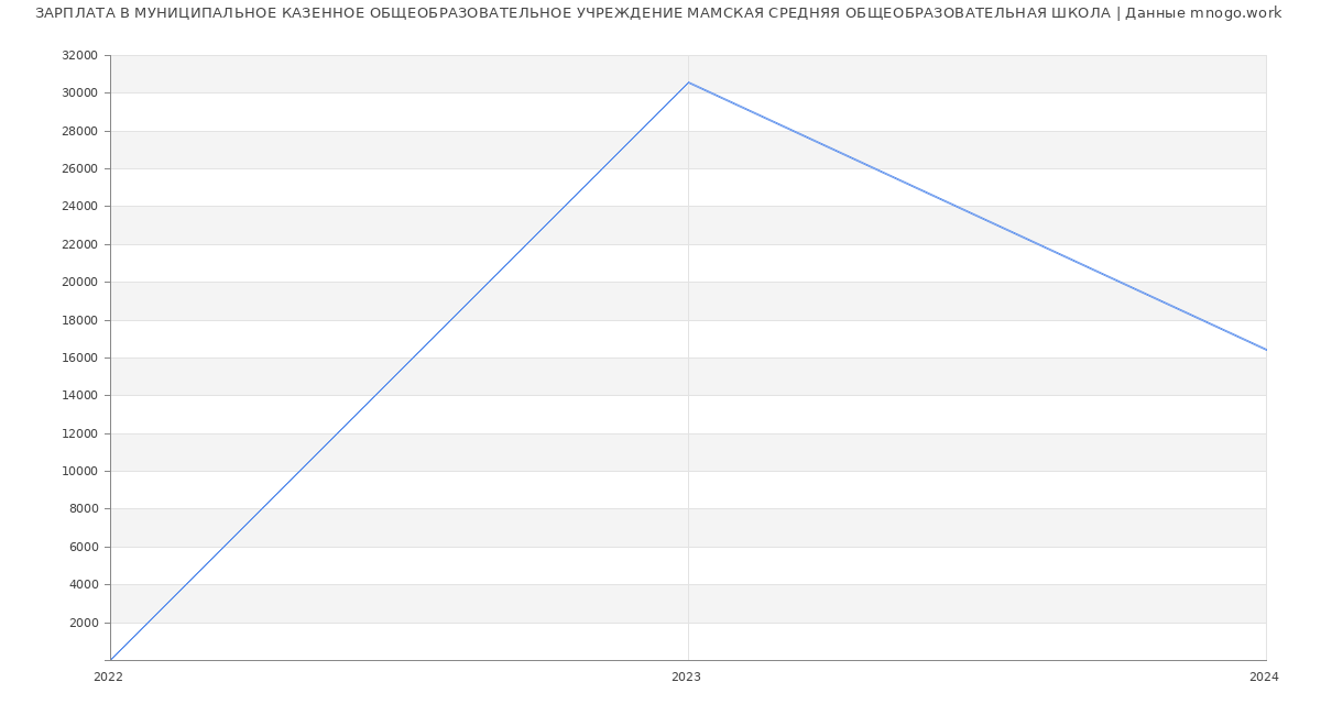 Статистика зарплат МУНИЦИПАЛЬНОЕ КАЗЕННОЕ ОБЩЕОБРАЗОВАТЕЛЬНОЕ УЧРЕЖДЕНИЕ МАМСКАЯ СРЕДНЯЯ ОБЩЕОБРАЗОВАТЕЛЬНАЯ ШКОЛА
