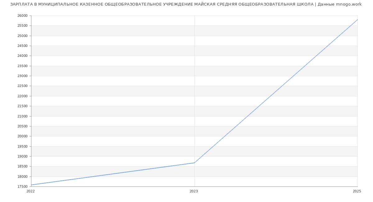 Статистика зарплат МУНИЦИПАЛЬНОЕ КАЗЕННОЕ ОБЩЕОБРАЗОВАТЕЛЬНОЕ УЧРЕЖДЕНИЕ МАЙСКАЯ СРЕДНЯЯ ОБЩЕОБРАЗОВАТЕЛЬНАЯ ШКОЛА