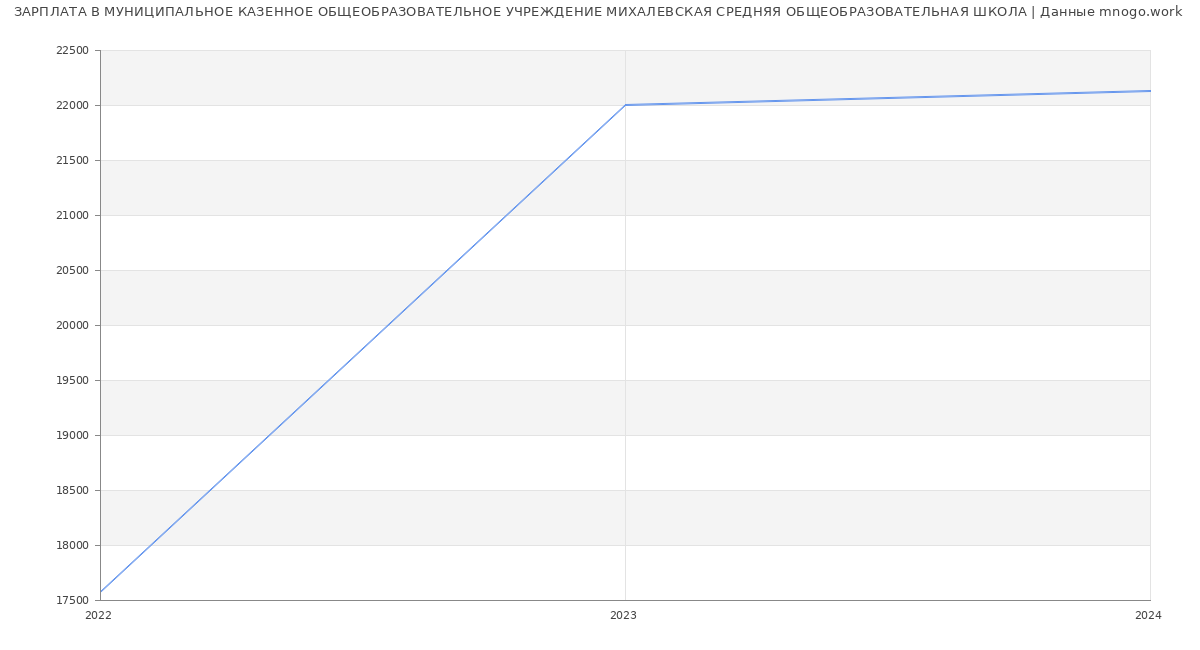 Статистика зарплат МУНИЦИПАЛЬНОЕ КАЗЕННОЕ ОБЩЕОБРАЗОВАТЕЛЬНОЕ УЧРЕЖДЕНИЕ МИХАЛЕВСКАЯ СРЕДНЯЯ ОБЩЕОБРАЗОВАТЕЛЬНАЯ ШКОЛА