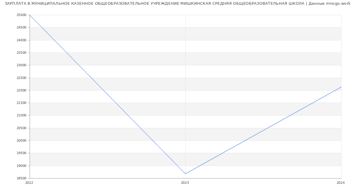 Статистика зарплат МУНИЦИПАЛЬНОЕ КАЗЕННОЕ ОБЩЕОБРАЗОВАТЕЛЬНОЕ УЧРЕЖДЕНИЕ МИШКИНСКАЯ СРЕДНЯЯ ОБЩЕОБРАЗОВАТЕЛЬНАЯ ШКОЛА