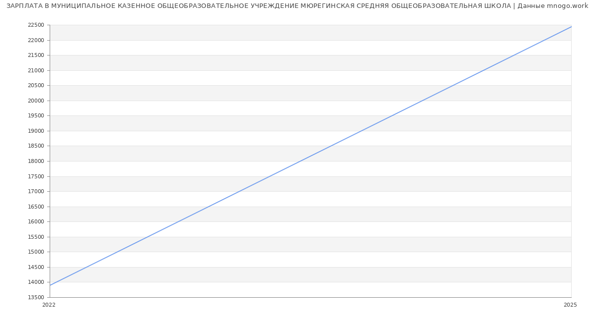 Статистика зарплат МУНИЦИПАЛЬНОЕ КАЗЕННОЕ ОБЩЕОБРАЗОВАТЕЛЬНОЕ УЧРЕЖДЕНИЕ МЮРЕГИНСКАЯ СРЕДНЯЯ ОБЩЕОБРАЗОВАТЕЛЬНАЯ ШКОЛА