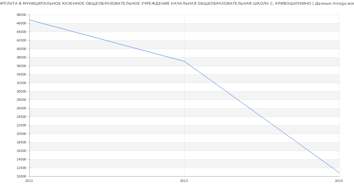 Статистика зарплат МУНИЦИПАЛЬНОЕ КАЗЕННОЕ ОБЩЕОБРАЗОВАТЕЛЬНОЕ УЧРЕЖДЕНИЕ НАЧАЛЬНАЯ ОБЩЕОБРАЗОВАТЕЛЬНАЯ ШКОЛА С. КРИВОШАПКИНО