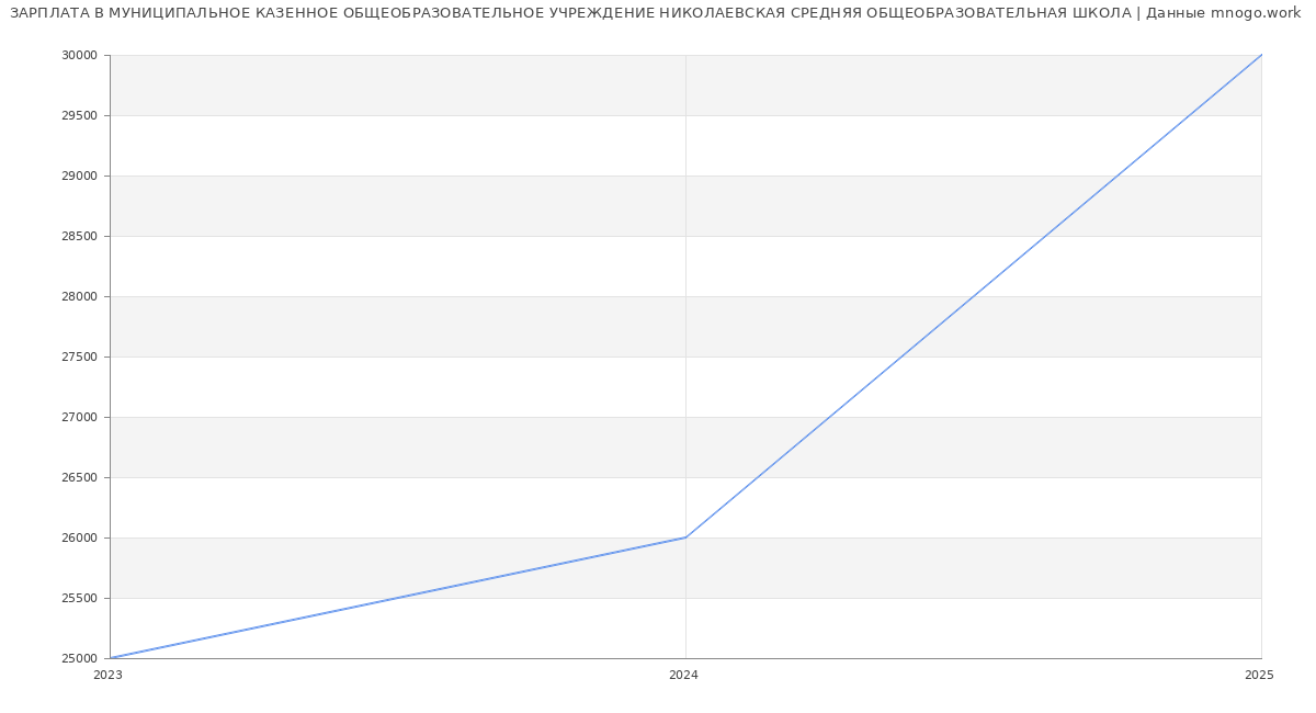 Статистика зарплат МУНИЦИПАЛЬНОЕ КАЗЕННОЕ ОБЩЕОБРАЗОВАТЕЛЬНОЕ УЧРЕЖДЕНИЕ НИКОЛАЕВСКАЯ СРЕДНЯЯ ОБЩЕОБРАЗОВАТЕЛЬНАЯ ШКОЛА
