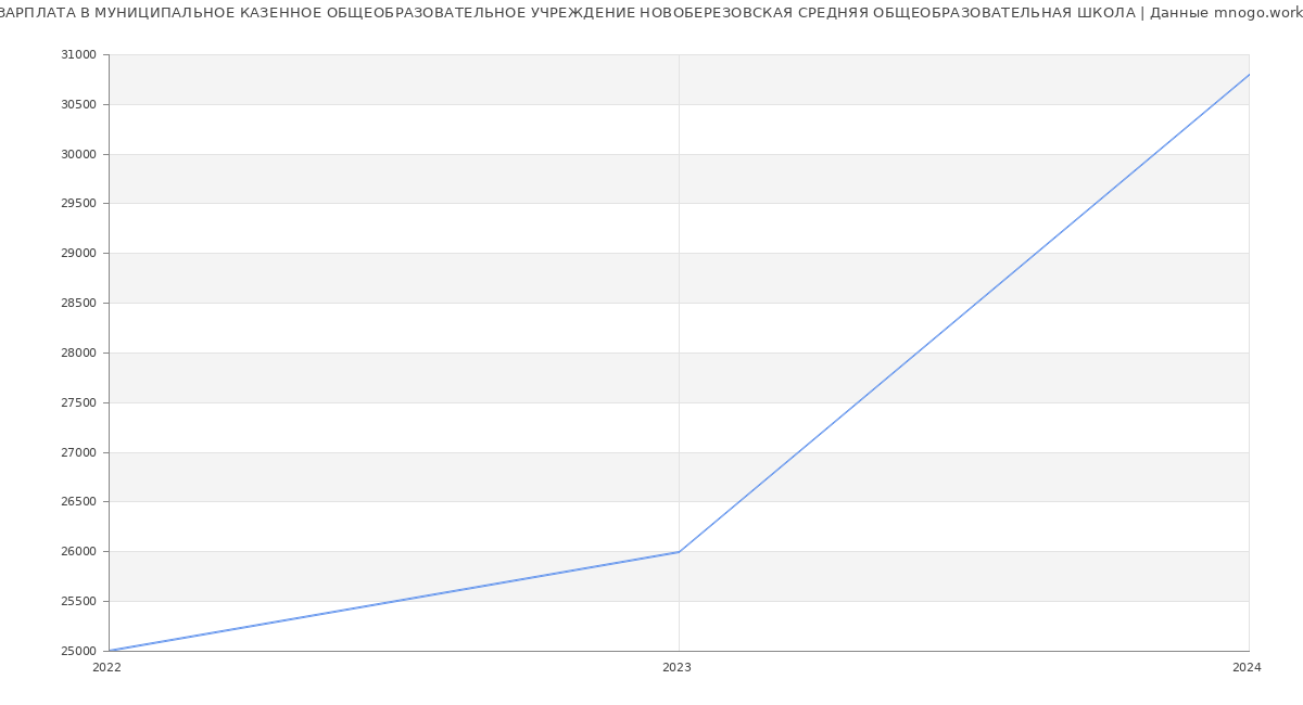 Статистика зарплат МУНИЦИПАЛЬНОЕ КАЗЕННОЕ ОБЩЕОБРАЗОВАТЕЛЬНОЕ УЧРЕЖДЕНИЕ НОВОБЕРЕЗОВСКАЯ СРЕДНЯЯ ОБЩЕОБРАЗОВАТЕЛЬНАЯ ШКОЛА