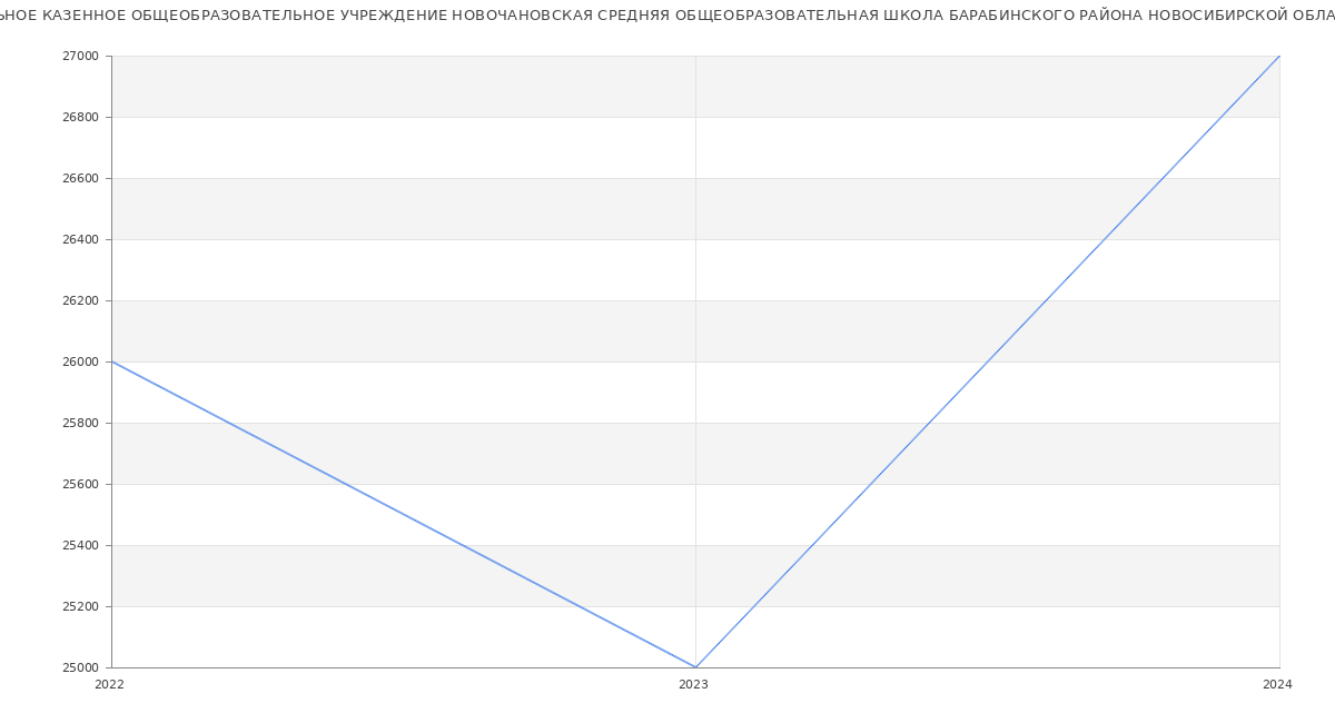 Статистика зарплат МУНИЦИПАЛЬНОЕ КАЗЕННОЕ ОБЩЕОБРАЗОВАТЕЛЬНОЕ УЧРЕЖДЕНИЕ НОВОЧАНОВСКАЯ СРЕДНЯЯ ОБЩЕОБРАЗОВАТЕЛЬНАЯ ШКОЛА БАРАБИНСКОГО РАЙОНА НОВОСИБИРСКОЙ ОБЛАСТИ