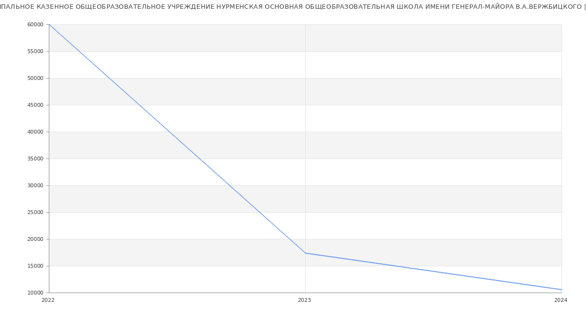 Статистика зарплат МУНИЦИПАЛЬНОЕ КАЗЕННОЕ ОБЩЕОБРАЗОВАТЕЛЬНОЕ УЧРЕЖДЕНИЕ НУРМЕНСКАЯ ОСНОВНАЯ ОБЩЕОБРАЗОВАТЕЛЬНАЯ ШКОЛА ИМЕНИ ГЕНЕРАЛ-МАЙОРА В.А.ВЕРЖБИЦКОГО