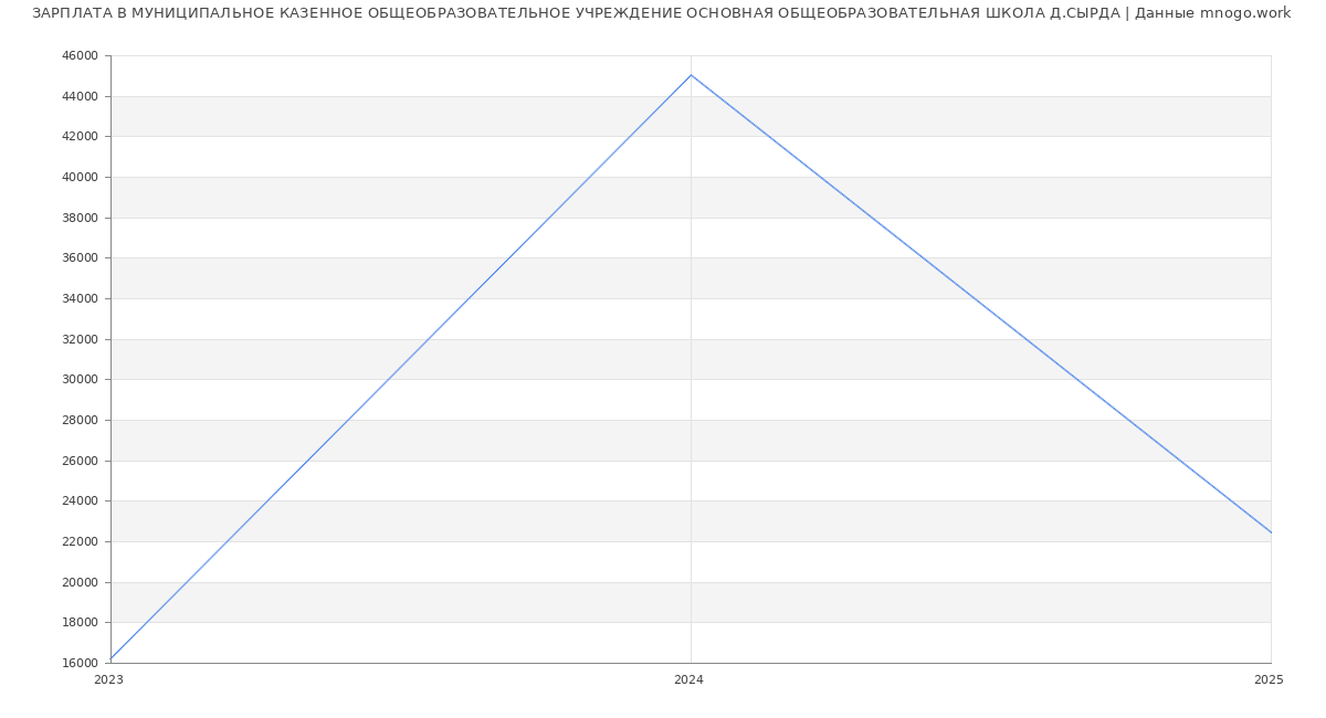Статистика зарплат МУНИЦИПАЛЬНОЕ КАЗЕННОЕ ОБЩЕОБРАЗОВАТЕЛЬНОЕ УЧРЕЖДЕНИЕ ОСНОВНАЯ ОБЩЕОБРАЗОВАТЕЛЬНАЯ ШКОЛА Д.СЫРДА