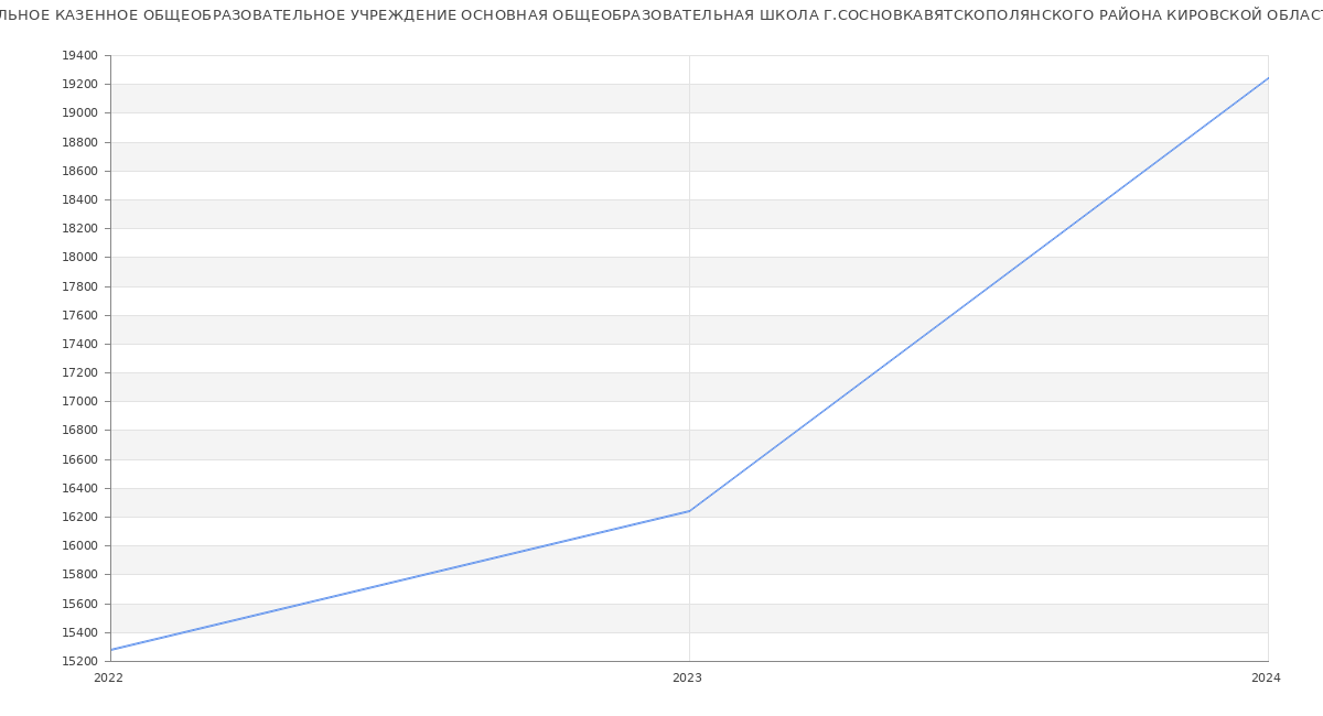 Статистика зарплат МУНИЦИПАЛЬНОЕ КАЗЕННОЕ ОБЩЕОБРАЗОВАТЕЛЬНОЕ УЧРЕЖДЕНИЕ ОСНОВНАЯ ОБЩЕОБРАЗОВАТЕЛЬНАЯ ШКОЛА Г.СОСНОВКАВЯТСКОПОЛЯНСКОГО РАЙОНА КИРОВСКОЙ ОБЛАСТИ