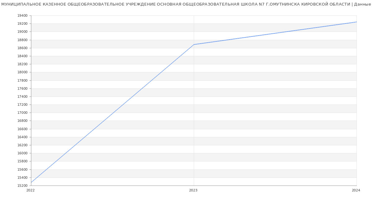 Статистика зарплат МУНИЦИПАЛЬНОЕ КАЗЕННОЕ ОБЩЕОБРАЗОВАТЕЛЬНОЕ УЧРЕЖДЕНИЕ ОСНОВНАЯ ОБЩЕОБРАЗОВАТЕЛЬНАЯ ШКОЛА N7 Г.ОМУТНИНСКА КИРОВСКОЙ ОБЛАСТИ