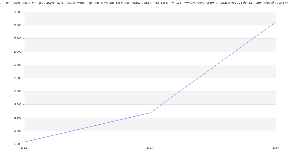 Статистика зарплат МУНИЦИПАЛЬНОЕ КАЗЕННОЕ ОБЩЕОБРАЗОВАТЕЛЬНОЕ УЧРЕЖДЕНИЕ ОСНОВНАЯ ОБЩЕОБРАЗОВАТЕЛЬНАЯ ШКОЛА П.СОЗИМСКИЙ ВЕРХНЕКАМСКОГО РАЙОНА КИРОВСКОЙ ОБЛАСТИ