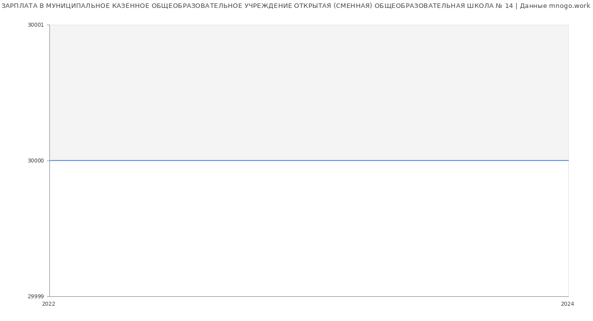 Статистика зарплат МУНИЦИПАЛЬНОЕ КАЗЕННОЕ ОБЩЕОБРАЗОВАТЕЛЬНОЕ УЧРЕЖДЕНИЕ ОТКРЫТАЯ (СМЕННАЯ) ОБЩЕОБРАЗОВАТЕЛЬНАЯ ШКОЛА № 14