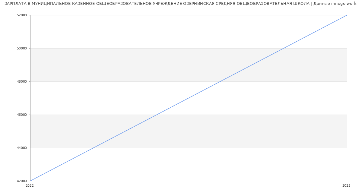 Статистика зарплат МУНИЦИПАЛЬНОЕ КАЗЕННОЕ ОБЩЕОБРАЗОВАТЕЛЬНОЕ УЧРЕЖДЕНИЕ ОЗЕРНИНСКАЯ СРЕДНЯЯ ОБЩЕОБРАЗОВАТЕЛЬНАЯ ШКОЛА