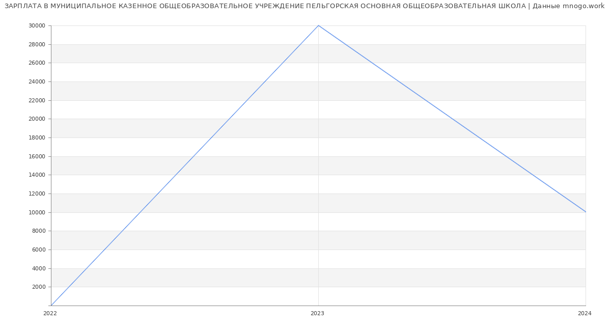 Статистика зарплат МУНИЦИПАЛЬНОЕ КАЗЕННОЕ ОБЩЕОБРАЗОВАТЕЛЬНОЕ УЧРЕЖДЕНИЕ ПЕЛЬГОРСКАЯ ОСНОВНАЯ ОБЩЕОБРАЗОВАТЕЛЬНАЯ ШКОЛА