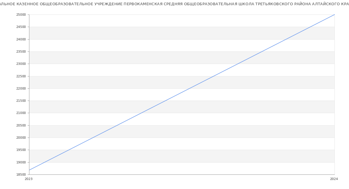 Статистика зарплат МУНИЦИПАЛЬНОЕ КАЗЕННОЕ ОБЩЕОБРАЗОВАТЕЛЬНОЕ УЧРЕЖДЕНИЕ ПЕРВОКАМЕНСКАЯ СРЕДНЯЯ ОБЩЕОБРАЗОВАТЕЛЬНАЯ ШКОЛА ТРЕТЬЯКОВСКОГО РАЙОНА АЛТАЙСКОГО КРАЯ
