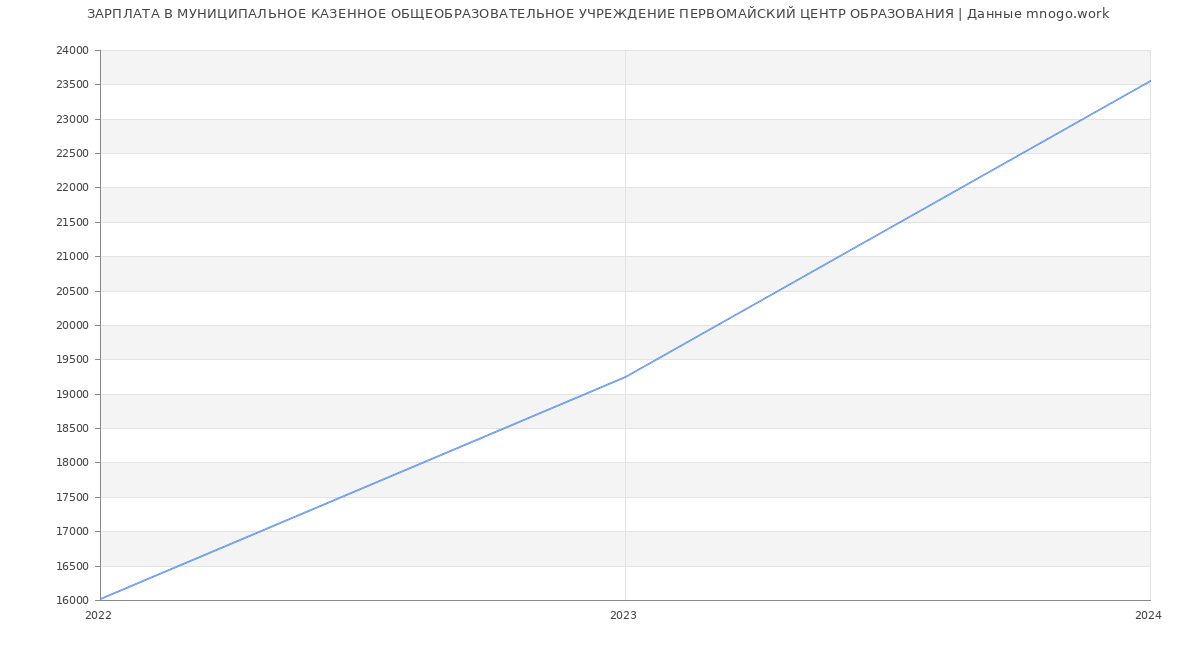 Статистика зарплат МУНИЦИПАЛЬНОЕ КАЗЕННОЕ ОБЩЕОБРАЗОВАТЕЛЬНОЕ УЧРЕЖДЕНИЕ ПЕРВОМАЙСКИЙ ЦЕНТР ОБРАЗОВАНИЯ