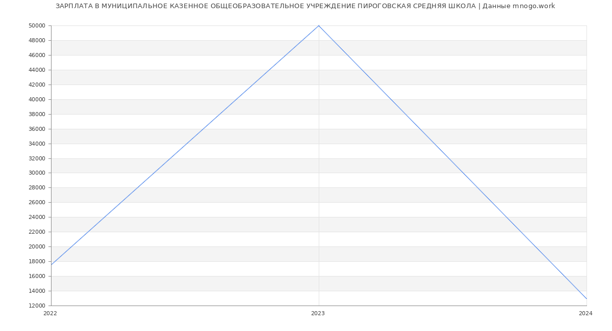 Статистика зарплат МУНИЦИПАЛЬНОЕ КАЗЕННОЕ ОБЩЕОБРАЗОВАТЕЛЬНОЕ УЧРЕЖДЕНИЕ ПИРОГОВСКАЯ СРЕДНЯЯ ШКОЛА