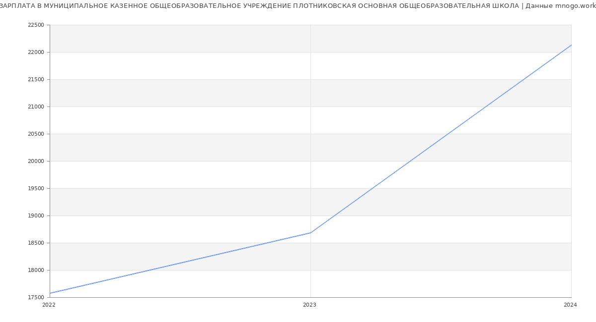 Статистика зарплат МУНИЦИПАЛЬНОЕ КАЗЕННОЕ ОБЩЕОБРАЗОВАТЕЛЬНОЕ УЧРЕЖДЕНИЕ ПЛОТНИКОВСКАЯ ОСНОВНАЯ ОБЩЕОБРАЗОВАТЕЛЬНАЯ ШКОЛА