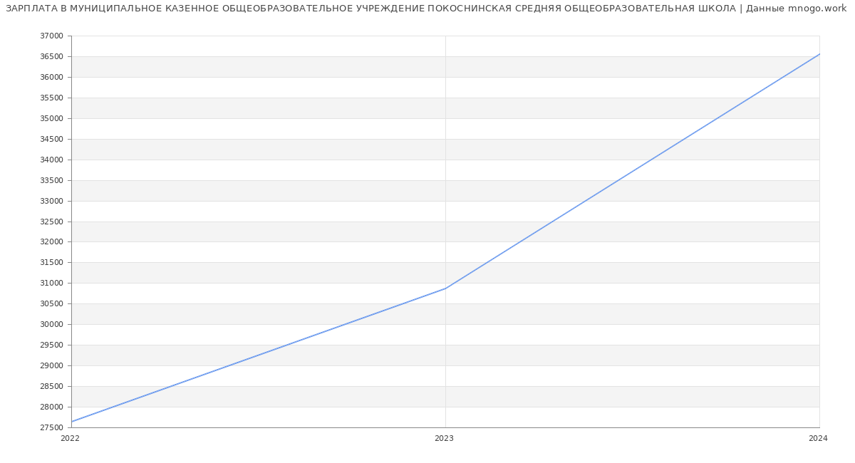 Статистика зарплат МУНИЦИПАЛЬНОЕ КАЗЕННОЕ ОБЩЕОБРАЗОВАТЕЛЬНОЕ УЧРЕЖДЕНИЕ ПОКОСНИНСКАЯ СРЕДНЯЯ ОБЩЕОБРАЗОВАТЕЛЬНАЯ ШКОЛА
