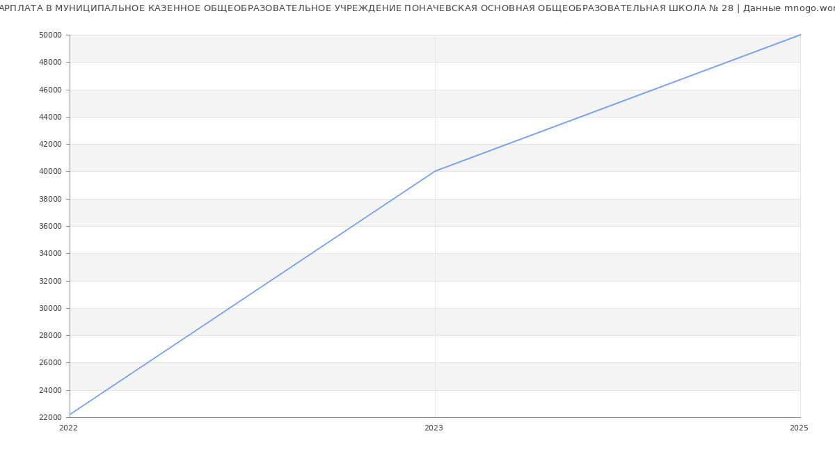 Статистика зарплат МУНИЦИПАЛЬНОЕ КАЗЕННОЕ ОБЩЕОБРАЗОВАТЕЛЬНОЕ УЧРЕЖДЕНИЕ ПОНАЧЕВСКАЯ ОСНОВНАЯ ОБЩЕОБРАЗОВАТЕЛЬНАЯ ШКОЛА № 28