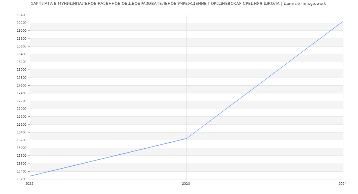 Статистика зарплат МУНИЦИПАЛЬНОЕ КАЗЕННОЕ ОБЩЕОБРАЗОВАТЕЛЬНОЕ УЧРЕЖДЕНИЕ ПОРЗДНЕВСКАЯ СРЕДНЯЯ ШКОЛА