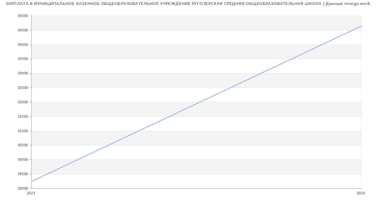 Статистика зарплат МУНИЦИПАЛЬНОЕ КАЗЕННОЕ ОБЩЕОБРАЗОВАТЕЛЬНОЕ УЧРЕЖДЕНИЕ РУГОЗЕРСКАЯ СРЕДНЯЯ ОБЩЕОБРАЗОВАТЕЛЬНАЯ ШКОЛА