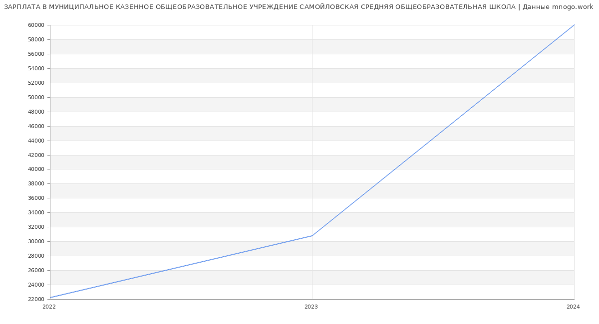 Статистика зарплат МУНИЦИПАЛЬНОЕ КАЗЕННОЕ ОБЩЕОБРАЗОВАТЕЛЬНОЕ УЧРЕЖДЕНИЕ САМОЙЛОВСКАЯ СРЕДНЯЯ ОБЩЕОБРАЗОВАТЕЛЬНАЯ ШКОЛА