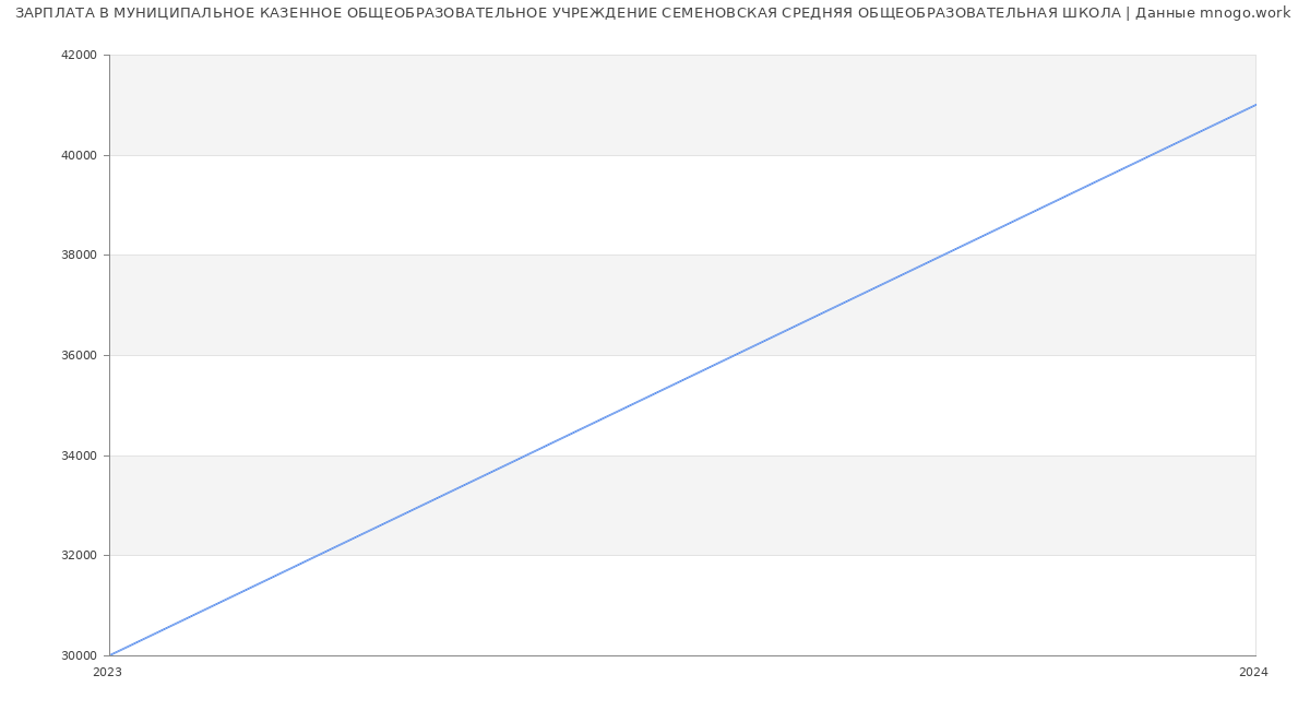 Статистика зарплат МУНИЦИПАЛЬНОЕ КАЗЕННОЕ ОБЩЕОБРАЗОВАТЕЛЬНОЕ УЧРЕЖДЕНИЕ СЕМЕНОВСКАЯ СРЕДНЯЯ ОБЩЕОБРАЗОВАТЕЛЬНАЯ ШКОЛА
